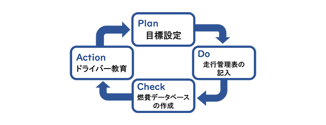 PDCA